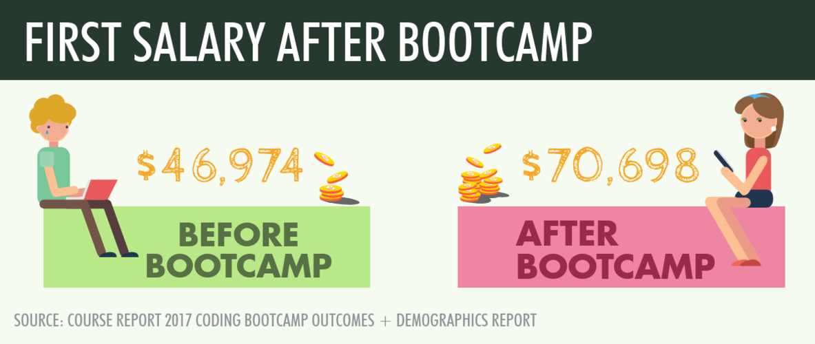 average salary of coding bootcamp switchup average salary of coding bootcamp switchup
